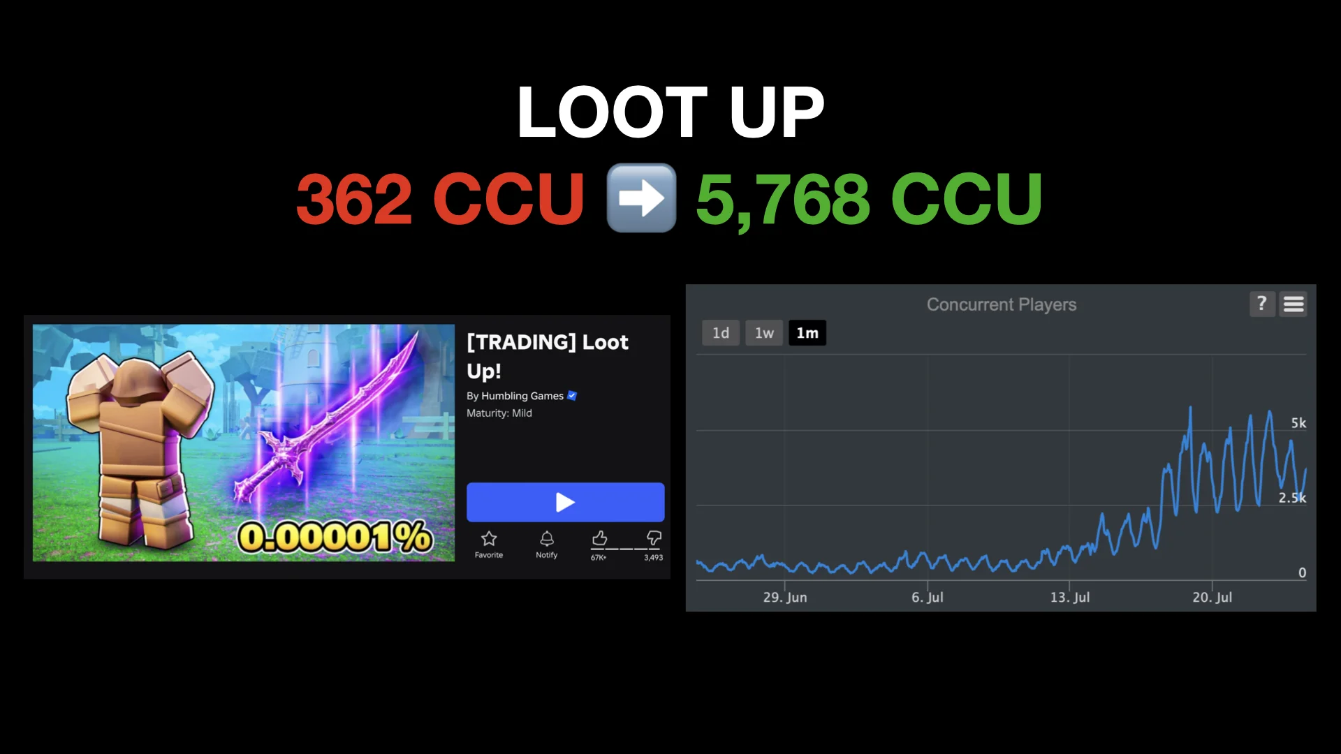 LOOT UP concurrent player growth case study