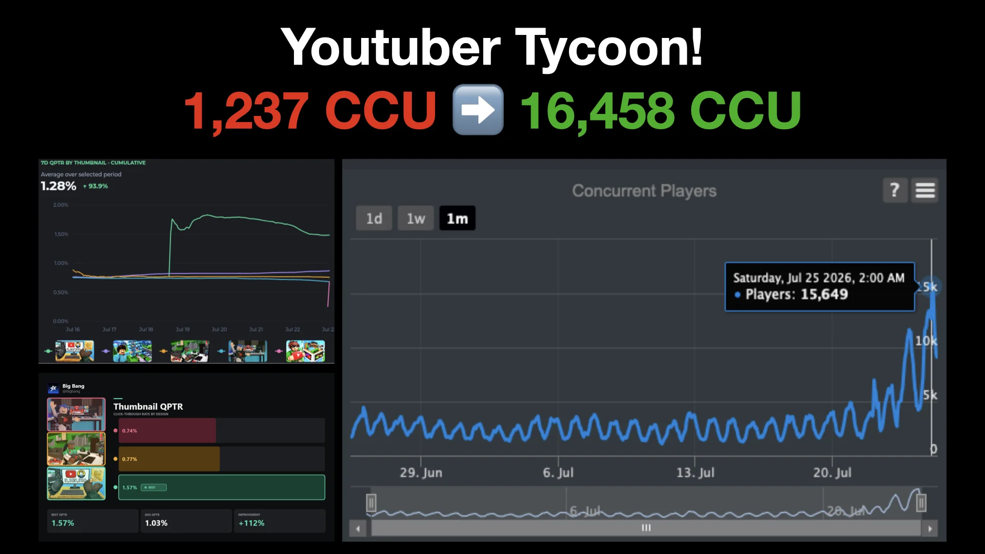 Youtuber Tycoon! concurrent player growth case study
