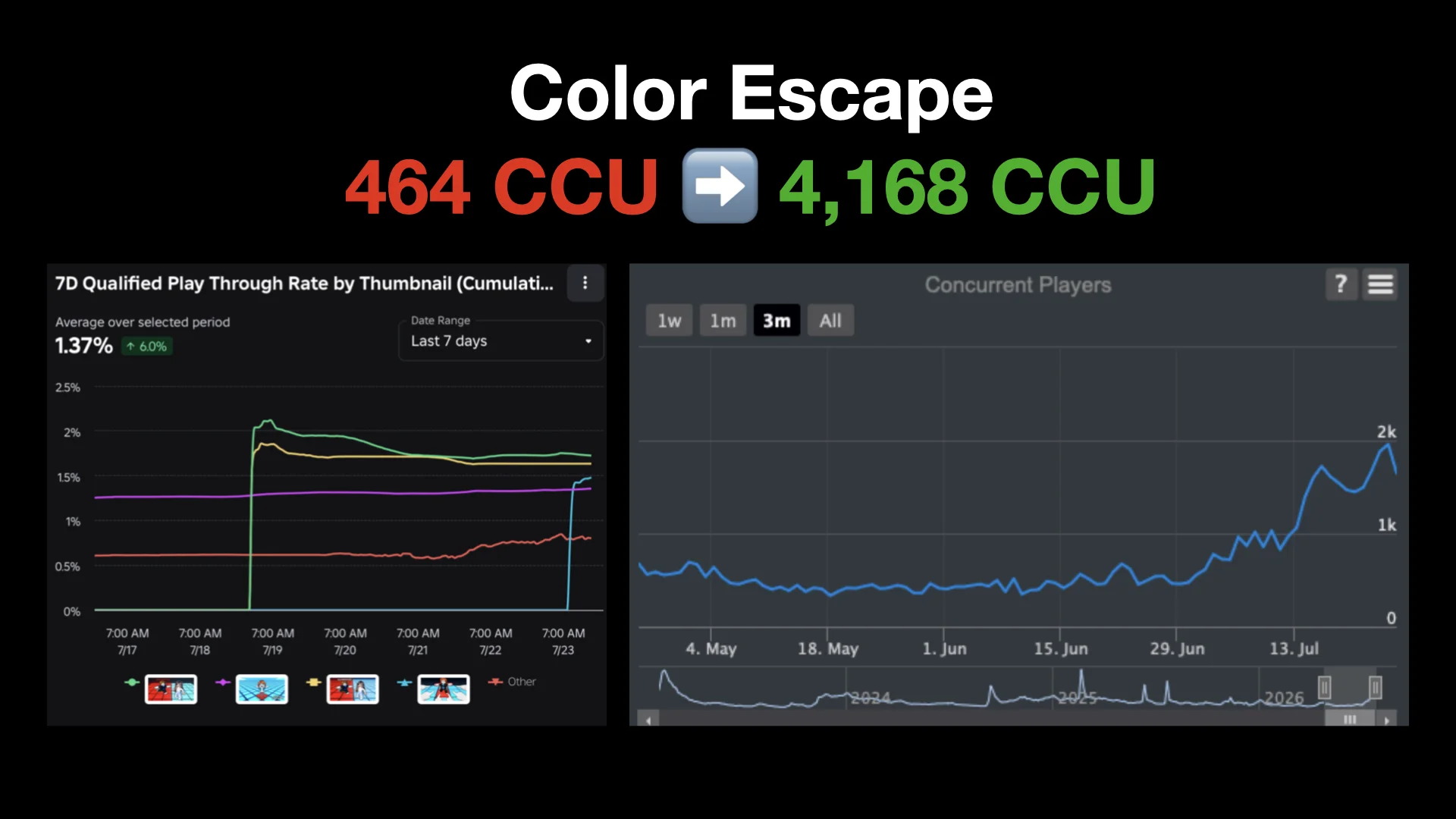 Color Escape concurrent player growth case study